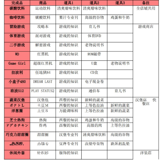 梦想商店街物语
