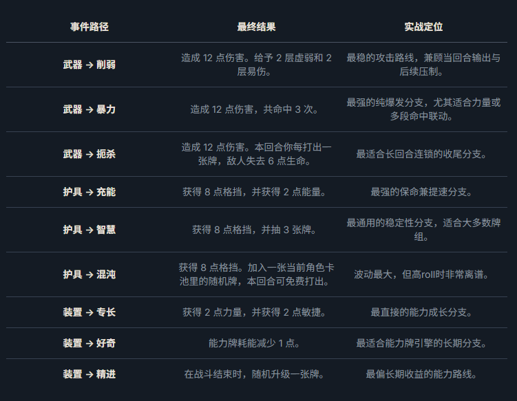 杀戮尖塔2